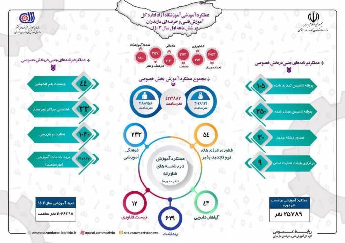 بهره مندی بیش از ۲۵۰۰۰ نفر در  آموزشگاه های فنی و حرفه ای آزاد مازندران