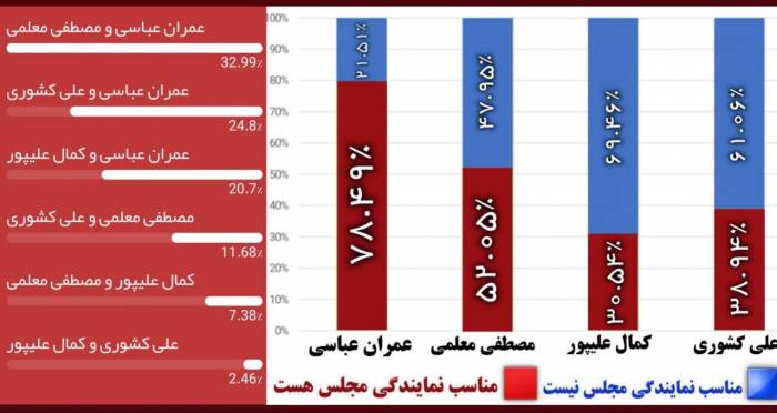 نتایج نظرسنجی  انتخابات مجلس قائمشهر 