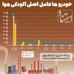 اینفوگرافی / سهم صنایع مختلف در آلودگی هوای ایران