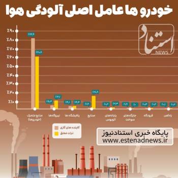 اینفوگرافی / سهم صنایع مختلف در آلودگی هوای ایران
