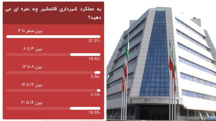 نتایج نظرسنجی عملکرد شهرداری قائمشهر 